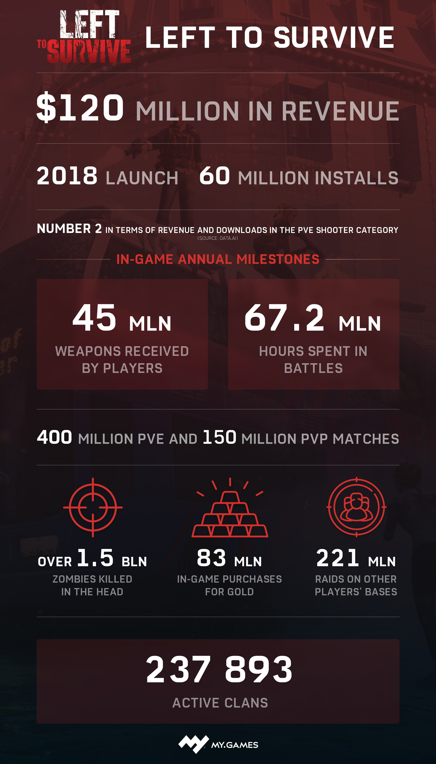 MY.GAMES Left to Survive The Ultimate Combination of Shooter and Base-Building, Ranks #2 in the PvE Shooter Genre, Attracting 60 Million Players Worldwide